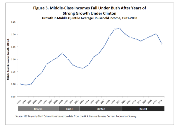 Middle class incomes are falling