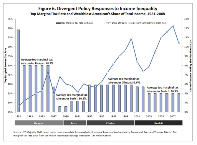 taxes and wealth over time