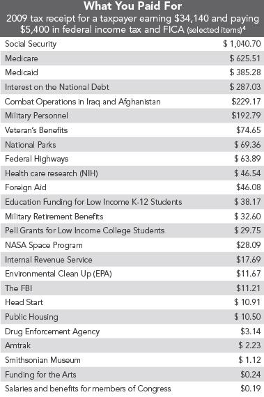 list of federal programs and taxes